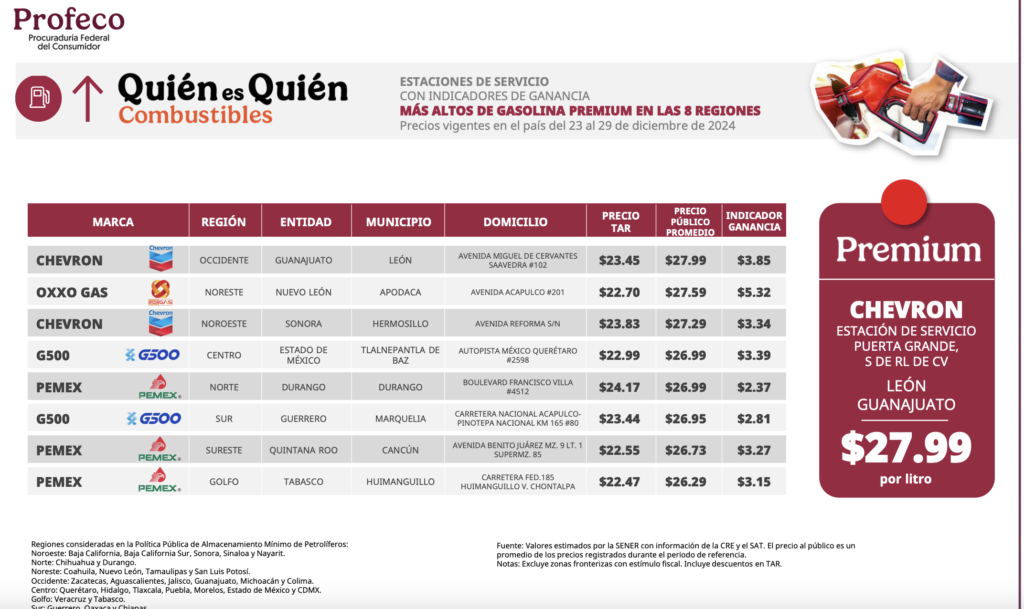 Venden el combustible a buen precio… Profeco otorga reconocimiento a 2 gasolinerías ubicadas en Guerrero